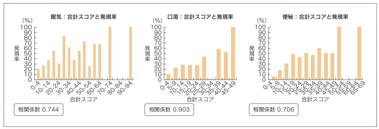 図1　アドヒアランスへの影響が大きい眠気，口渇，便秘の副作用発現率（縦軸）と合計スコア（横軸）の関係