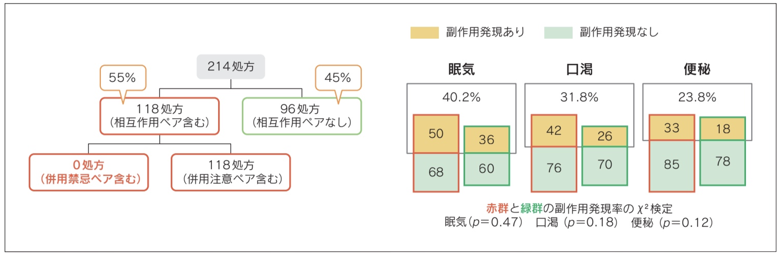 図2　多剤処方に起因する副作用発現─重複効果と薬物相互作用の比較