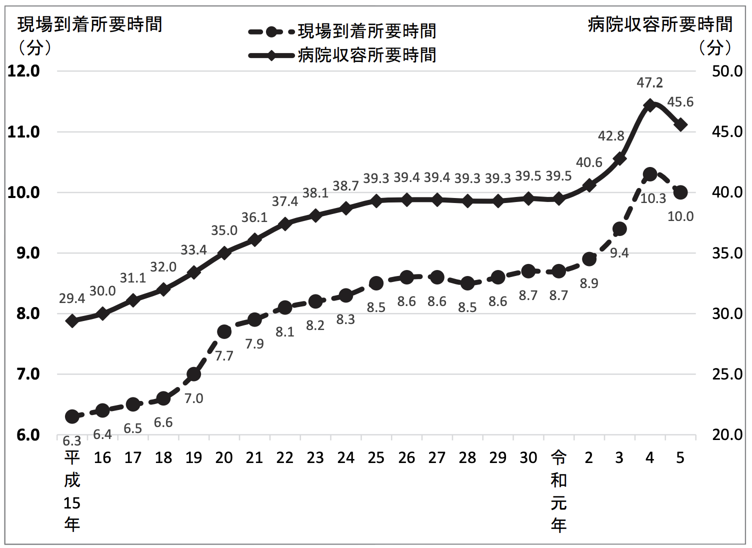現場到着所要時間および病院収容時間の推移