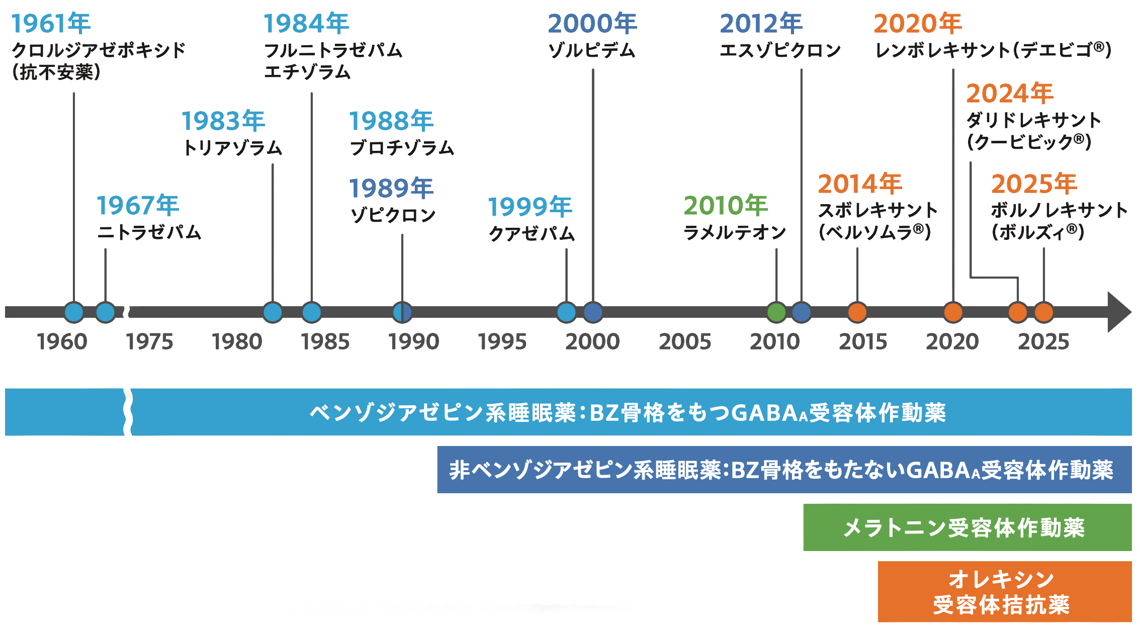 不眠症治療薬開発 国内の歴史