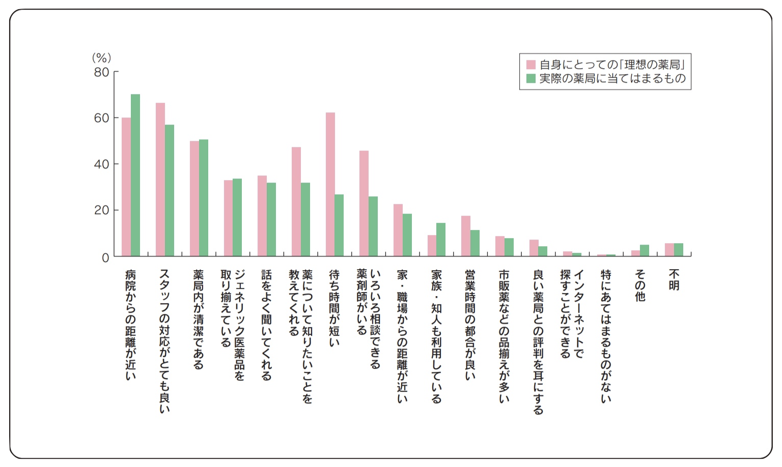 図 実際の薬局と理想の薬局の差異（n＝10,997）